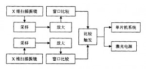 激光掃描振鏡的停振檢測(cè)和停振保護(hù)3